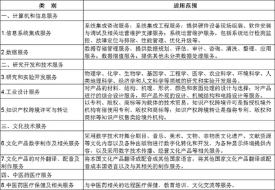 政策紅利釋放 技術先進型服務企業所得稅減按15%，工業設計服務迎發展新機